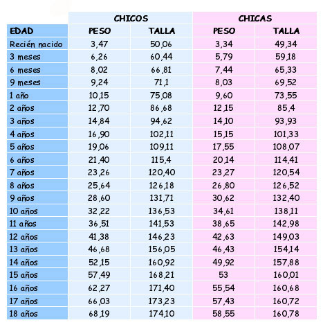 infantil: talla peso de los niños