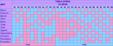 Escribir chico Enfermedad infecciosa Tabla china del embarazo para predecir el sexo de tu bebé