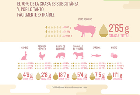 cerdo comer grasa incluir necesidades embutidos