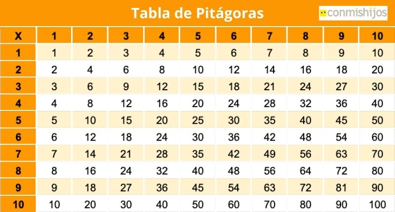 Tabla de Pitágoras