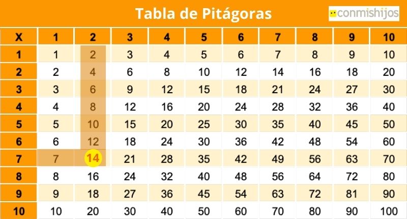 Tabla pitagórica