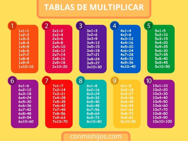 TAblas de multiplicar para niños